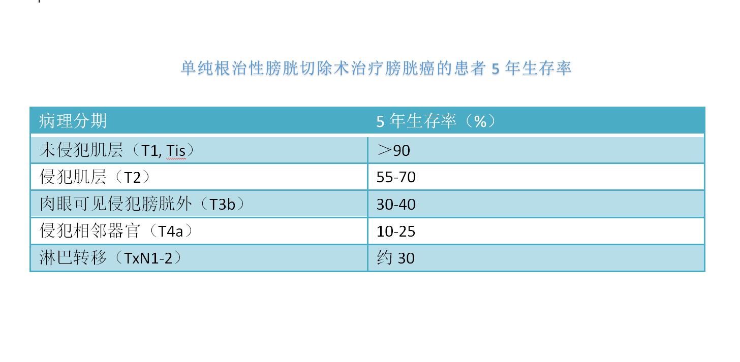 膀胱癌全切术复发率高吗？全切术的利与弊，想手术的人看完再决定