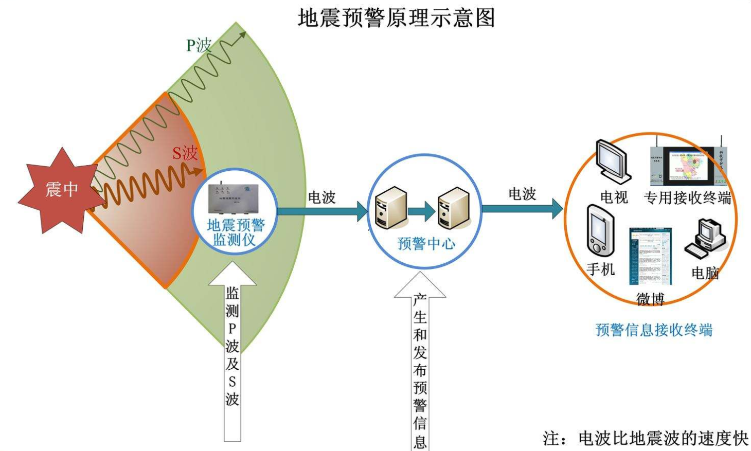 地震预警盲区图片