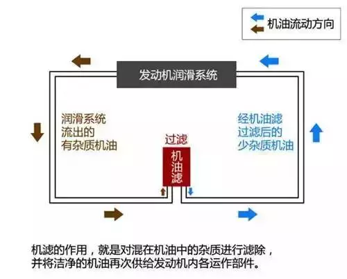 10块钱的机油滤芯和50块钱的有什么区别？拆开给你看