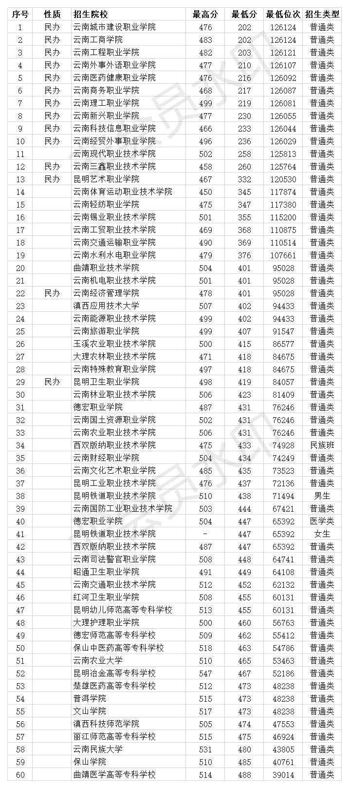 云南专科院校排名及2022年省内录取分数线 共57所大学