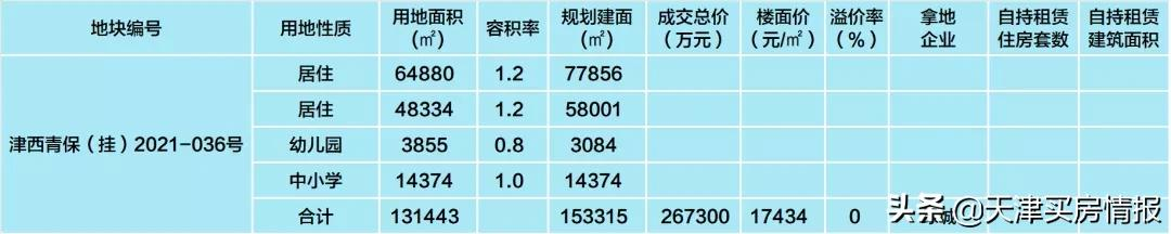 收藏！天津二轮卖地最全整理，340亿里有哪些玄机？| 城纪