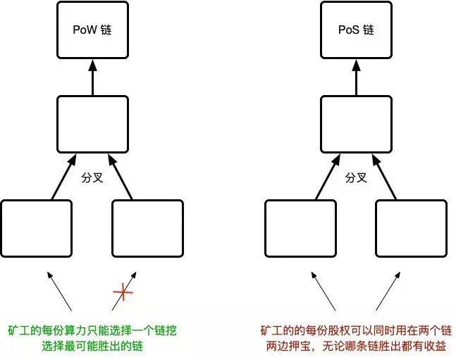 在公链项目早期，为什么PoW是一个更好选择？