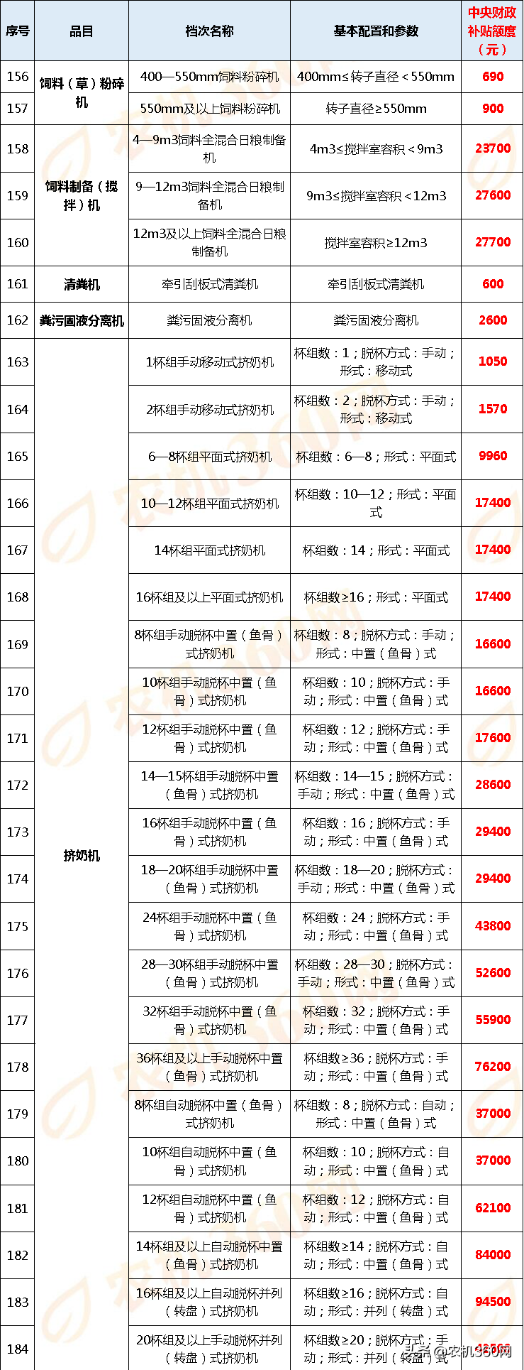 黑龙江2020年农机补贴额一览表(第一批投档)