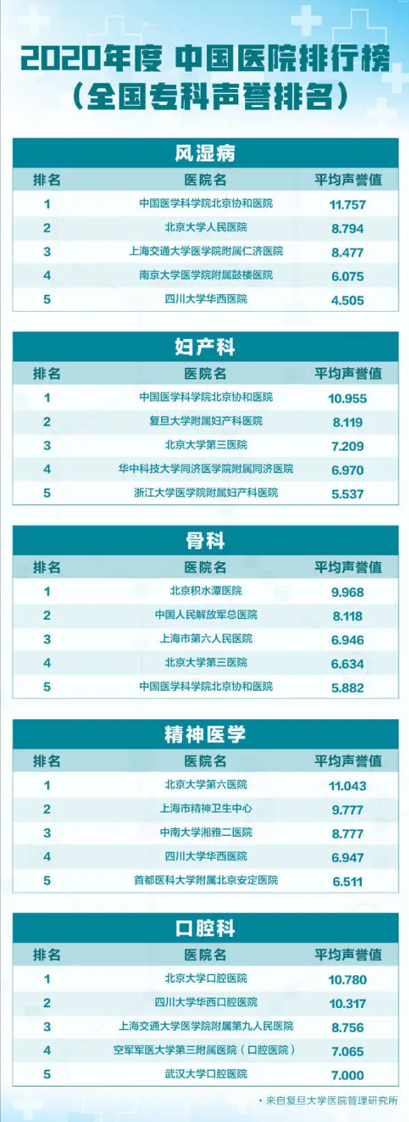 收藏！最新《中国医院排行榜》，生什么病去什么医院，一文就够