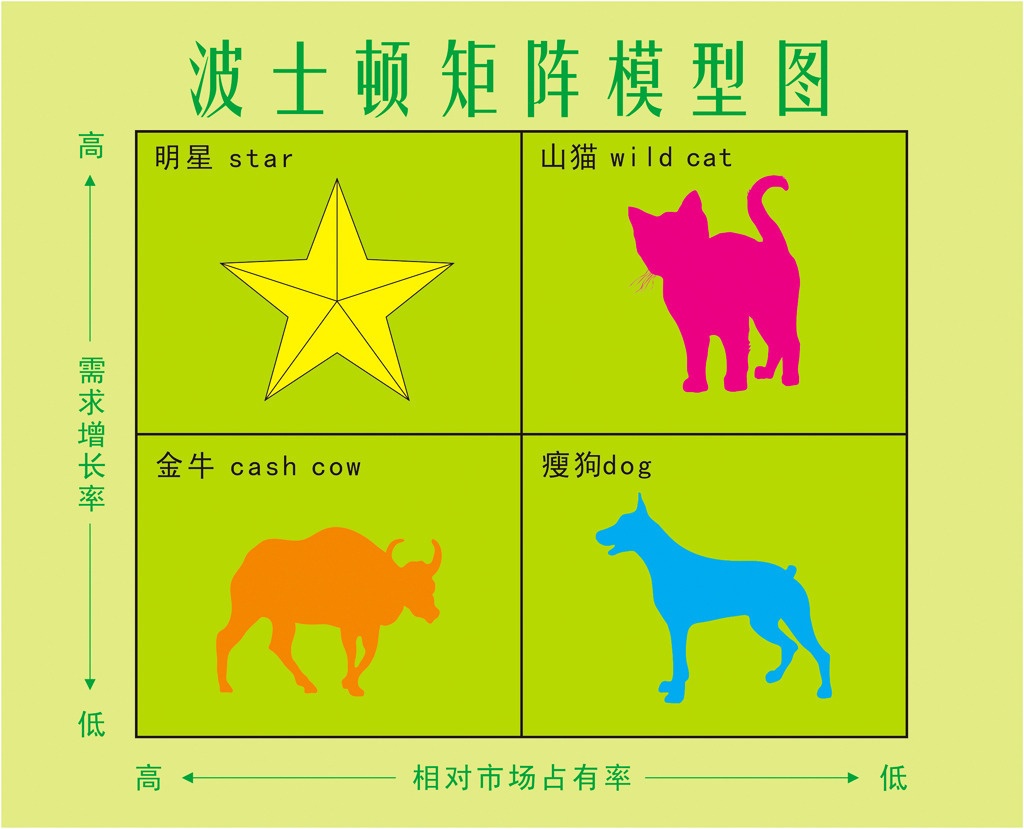 什么是波士顿矩阵波士顿矩阵将产品类型分为四种