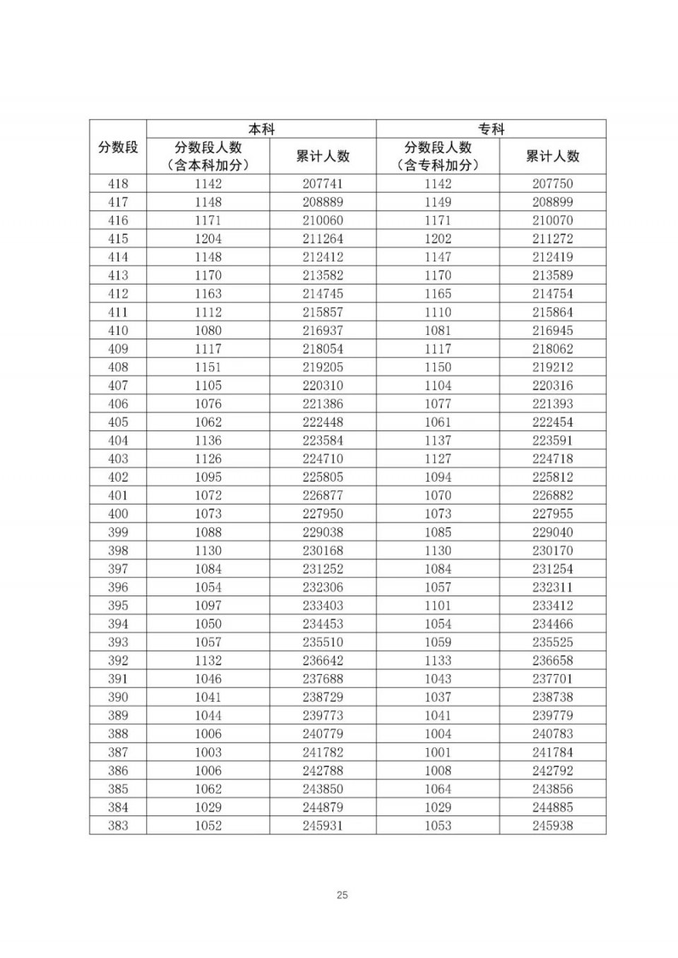全国20省市2020高考成绩一分一段表汇总！2021考生收藏
