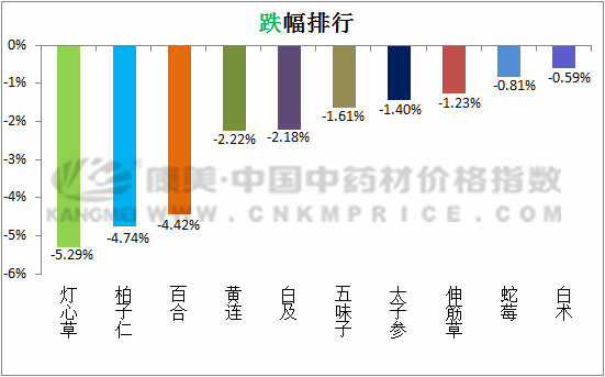 芒硝涨了42.20%，灯心草跌了5.29%，中药材价格总指数承压缓升