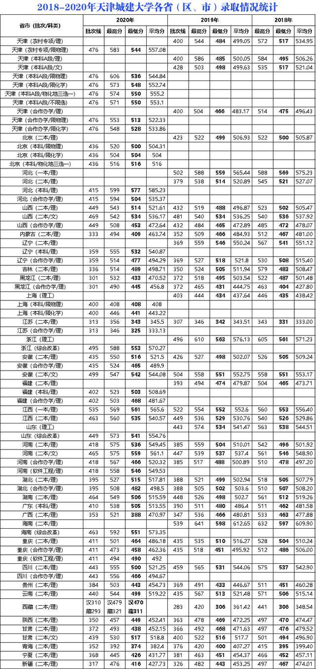 二本｜天津城建大学2020在全国31省市分专业录取最低分