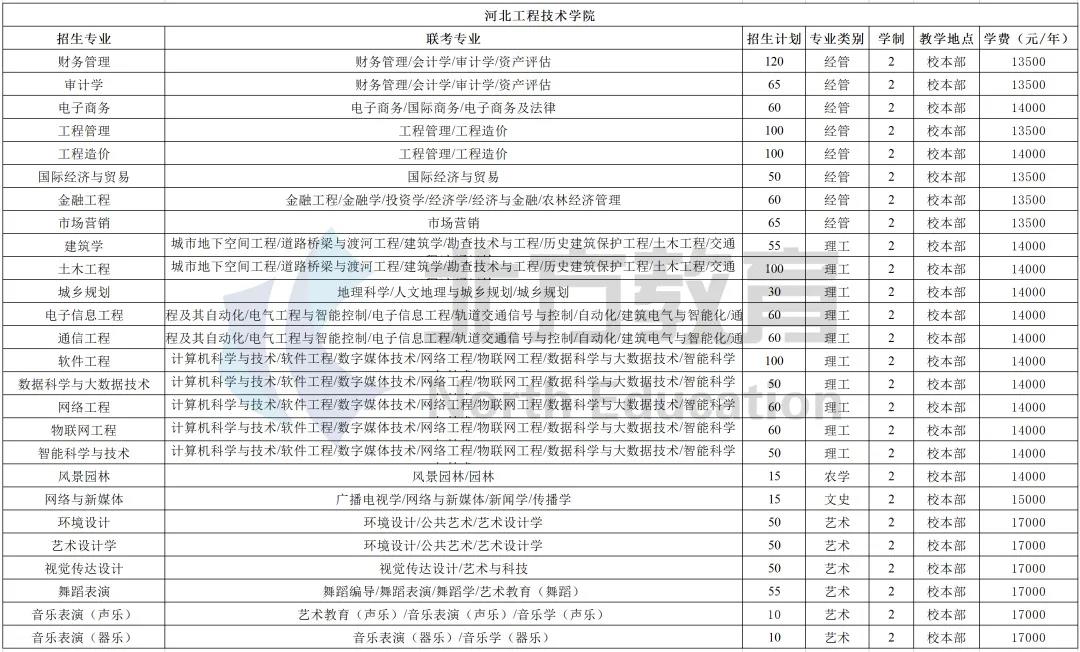 河北专接本各招生院校学费一览表，公办民办差距真的大