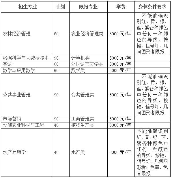 权威发布！中国农业大学2020年第二学士学位招生简章