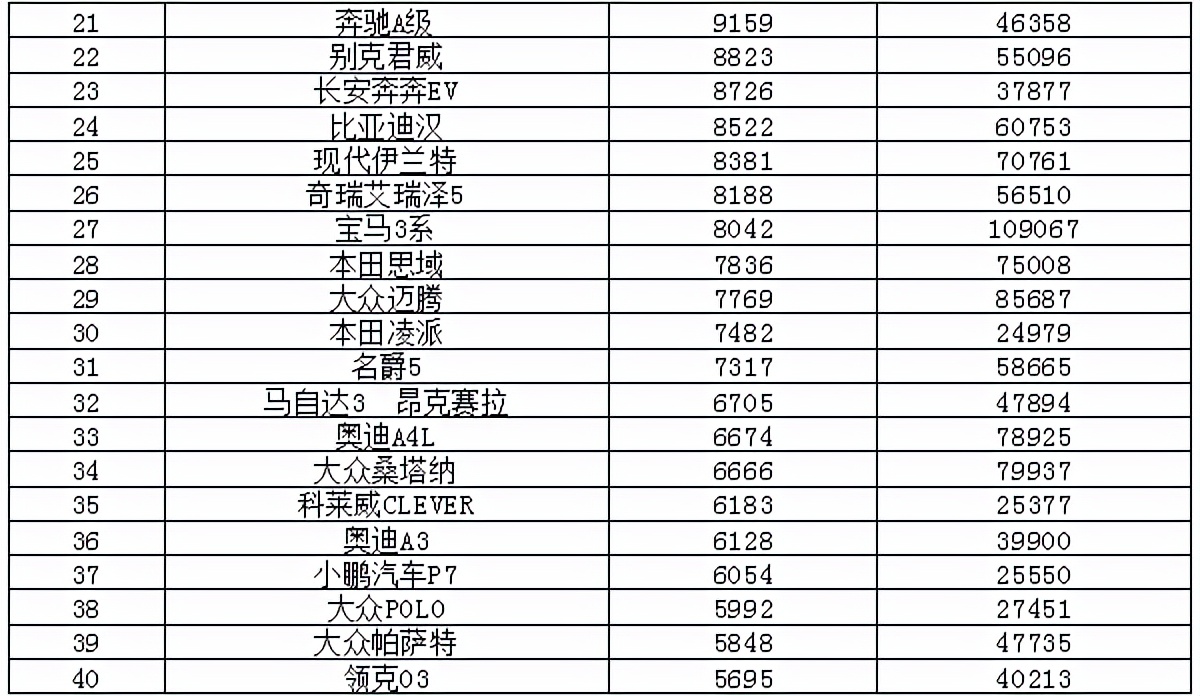 奇瑞上榜/天籁表现亮眼 2021年7月汽车销量排行榜