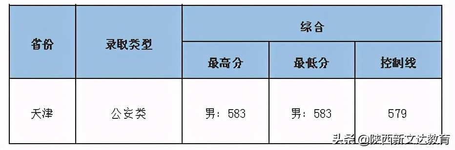 全国53所重点大学各省投档线汇总，哪个省的考生大学难考？