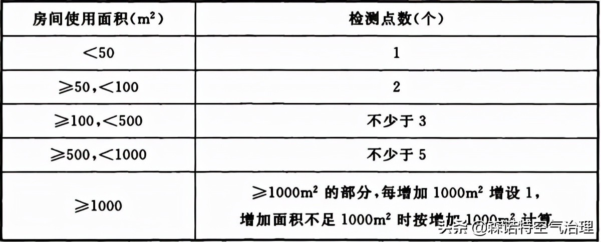 室内甲醛检测值多少属于正常范围？有什么依据吗？