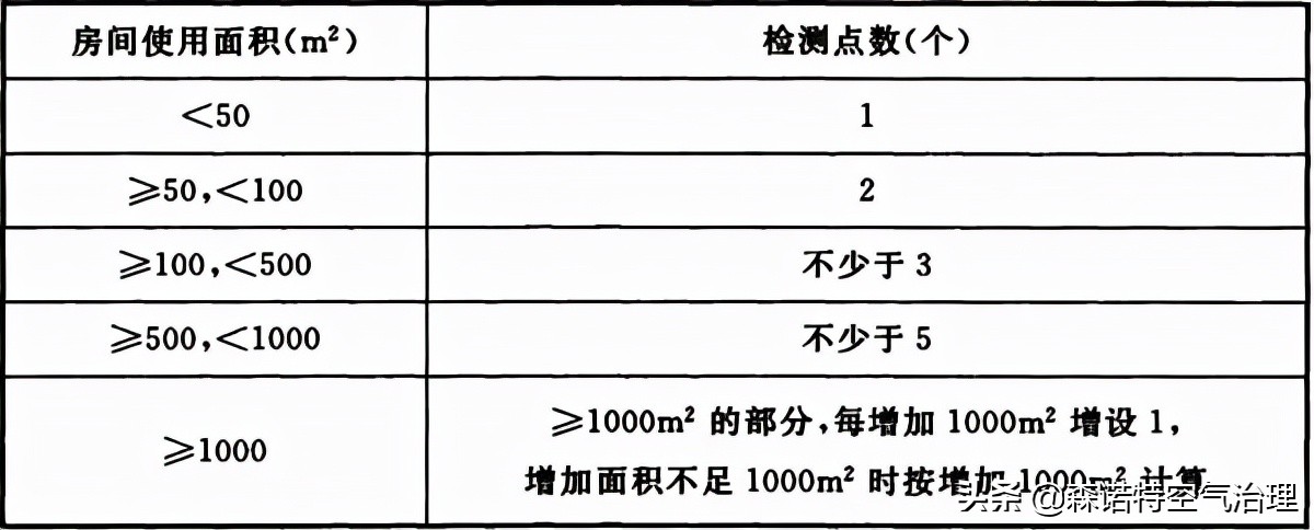 室内甲醛检测值多少属于正常范围？有什么依据吗？