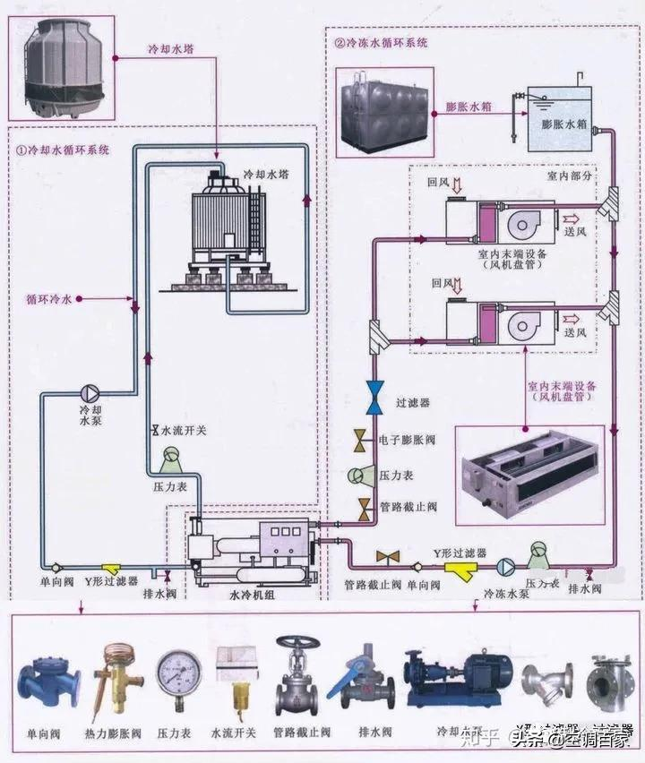 中央空调工作原理示意图（中央空调组成部分有哪些）