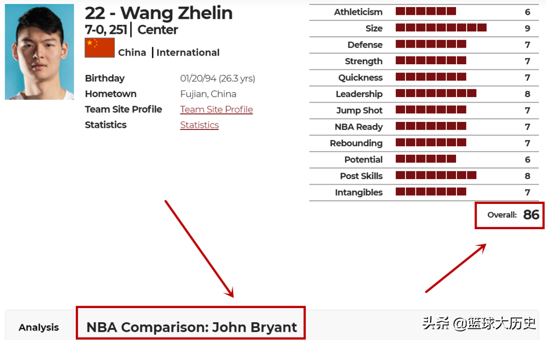 王哲林为什么没打cba(王哲林的选秀报告！技术出色，评分86分，为何四年不进NBA？)