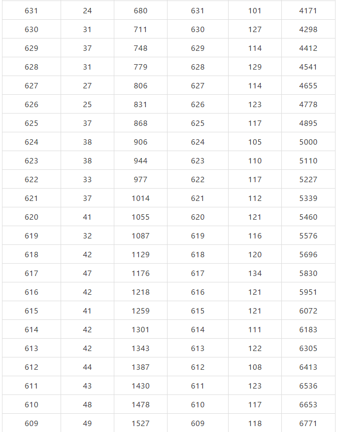北京市2019年高考成绩一分一段表出炉！报考指南参考