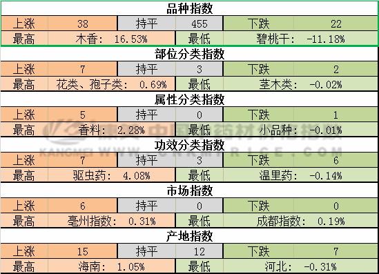 白豆蔻、使君子、百部、积雪草等38种药材涨价啦！有你经营的吗？