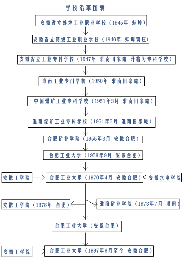 安徽省宣城市—高校信息