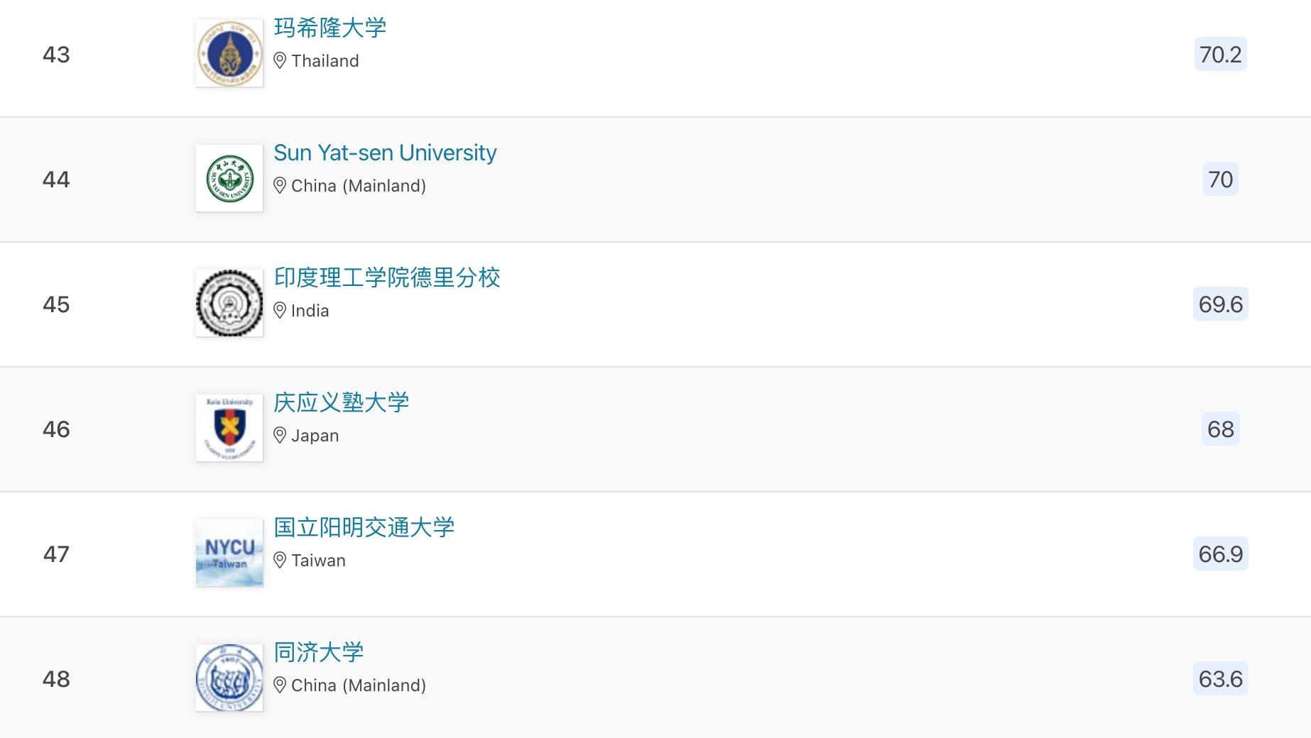 2022QS亚洲地区大学排名发布，北大排名第二