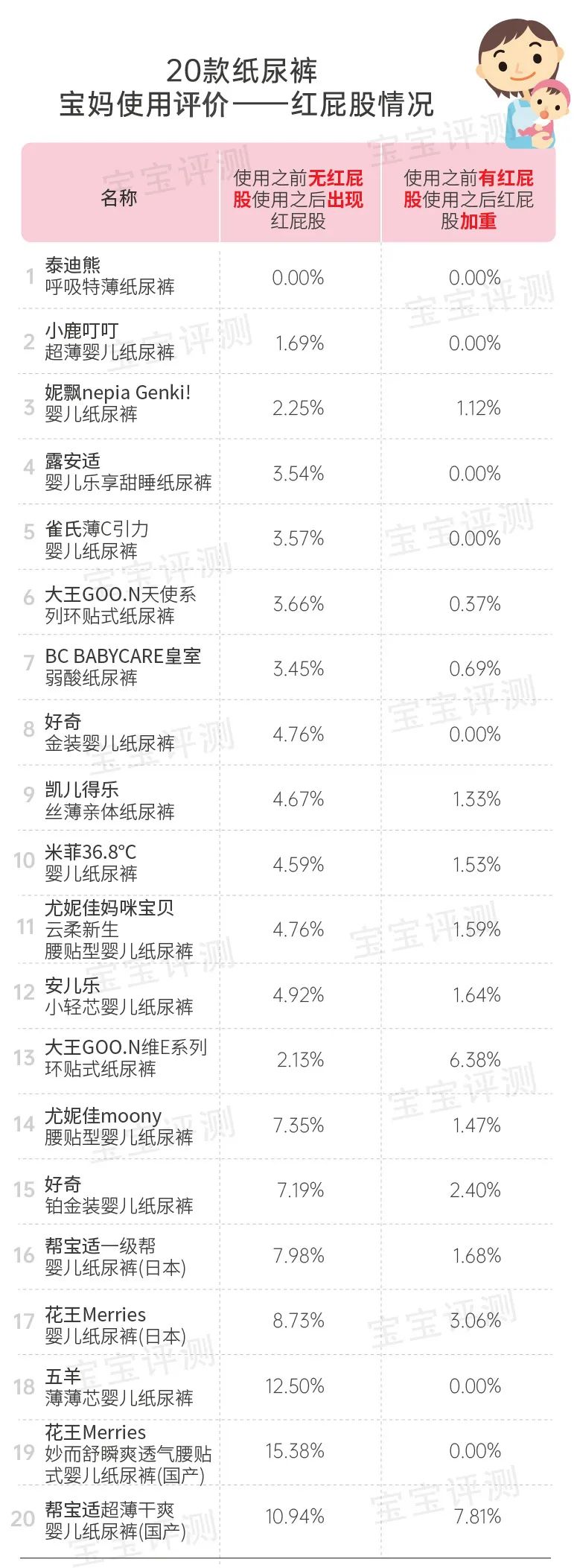 宝宝纸尿裤怎么选？我联合2000位宝妈，对20款纸尿裤做了次测评