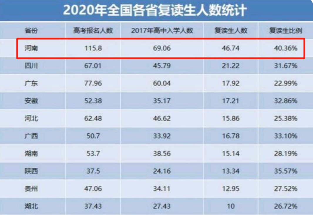 河南高考人数再创新高？复读生“这个数字”让考生慌了，太难了