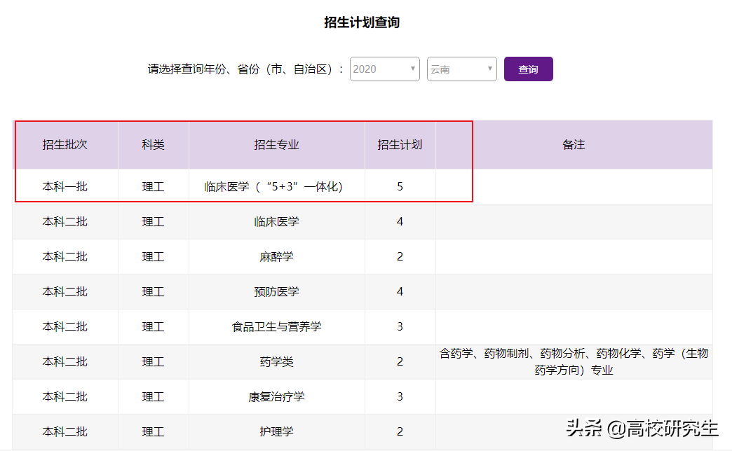 云南本一批投档线出炉，上交、财经名校滑档，医科院校强势