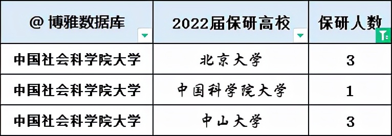 中国海洋大学2022届保研率21.84%！中国社会科学院大学保研88人