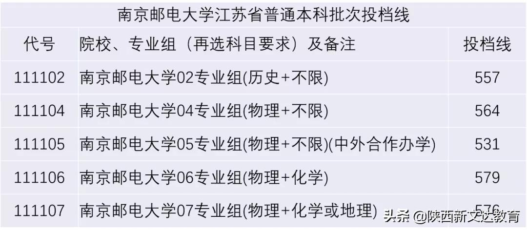 全国53所重点大学各省投档线汇总,哪个省的考生大学难考?