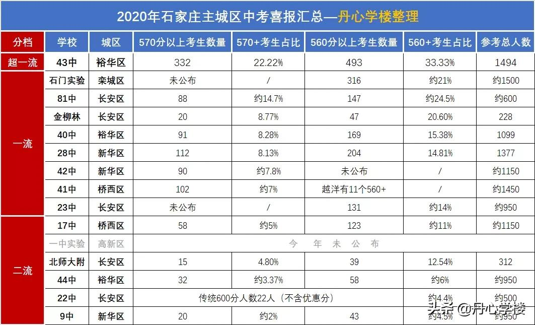 一句话简评石家庄私立初中名校 | 8所一流初中