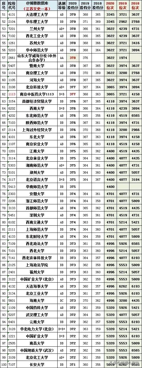 2021年江苏高考志愿填报分析！附江苏近三年一分一段一校详尽分析