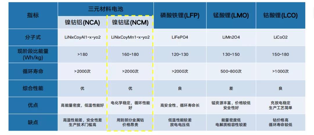 纯电动汽车，到底哪种电池靠谱？