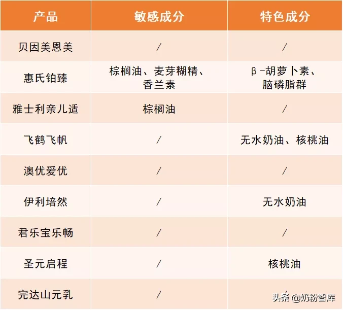 飞鹤、惠氏、澳优、君乐宝等9款奶粉深度评测，哪款更值得选？