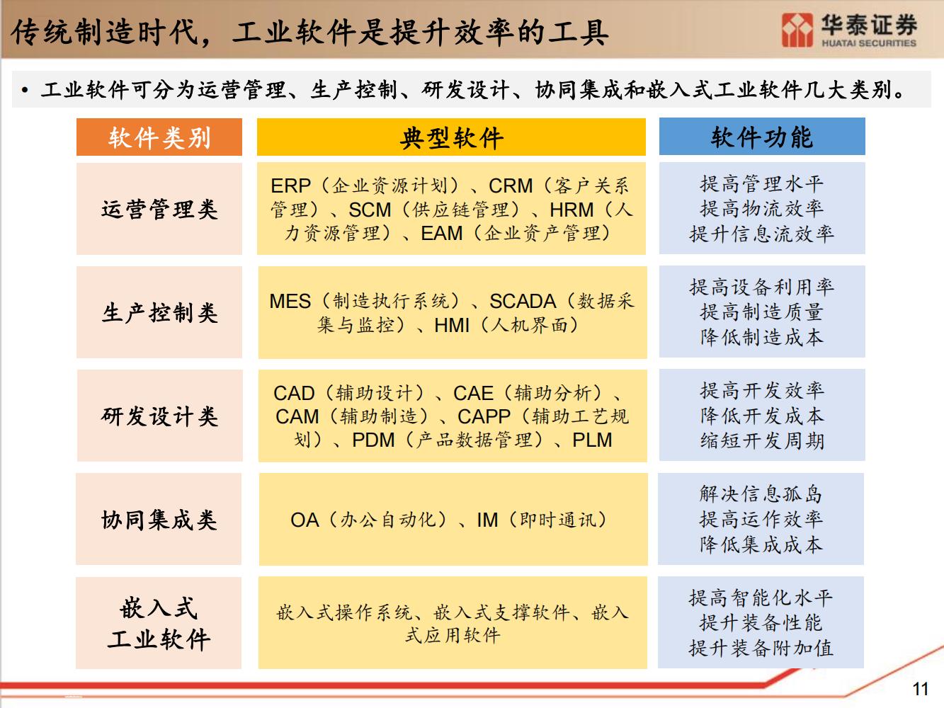 工业软件行业全面研究（细分类型、市场规模、国内格局）-完整版