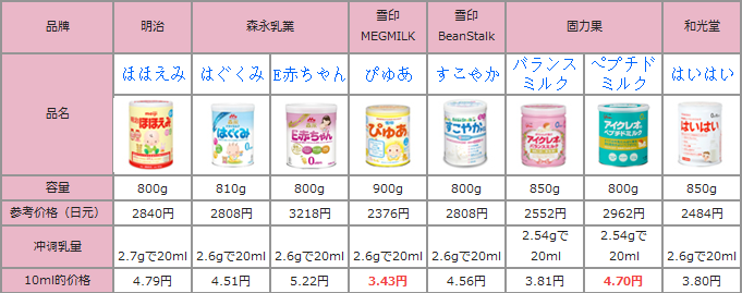 日本6大奶粉品牌彻底比较-只给宝宝买最适合的