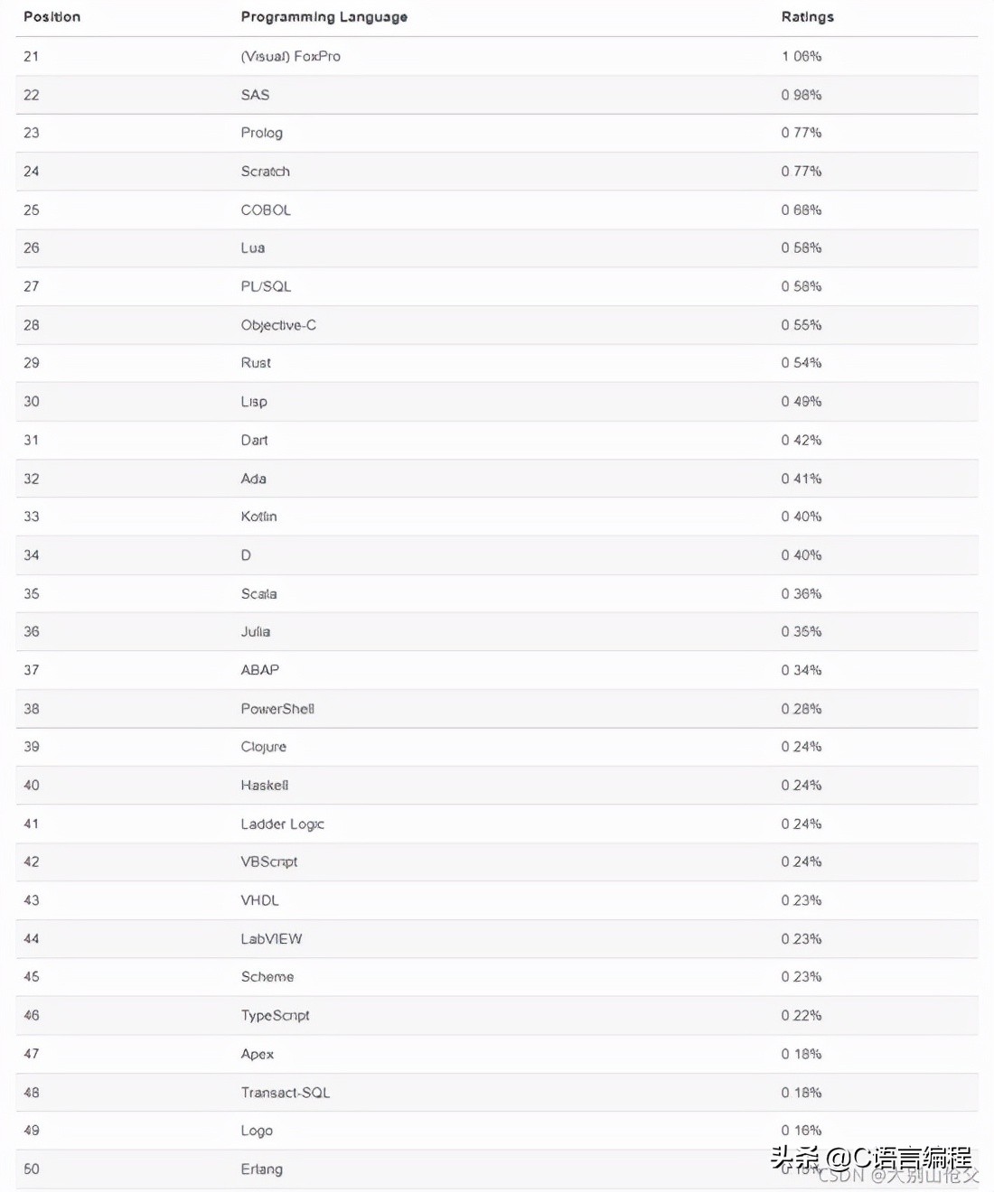 TIOBE 11月编程语言排行：Python超越C语言成第一！PHP将掉前十？