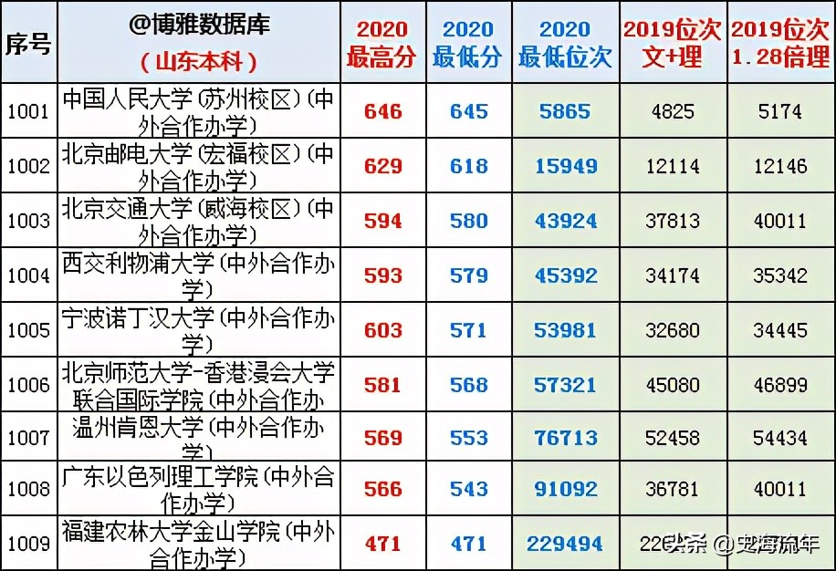 最后两天填志愿！山东17-20年高考录取数据大全，助力学子上名校