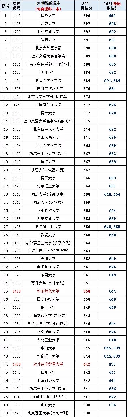 河南2021理科一本投档线排序版：浙大686，郑大603，多所名校爆冷