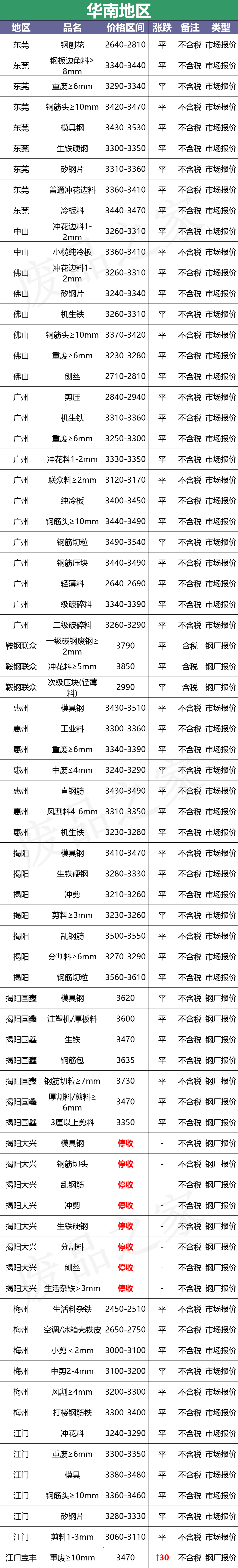 最新10月10日全国废钢铁价格汇总大表（附报价表）