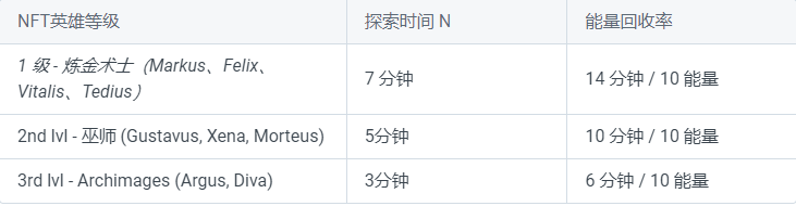 区块链游戏Wizardium玩法介绍 链游开发公司