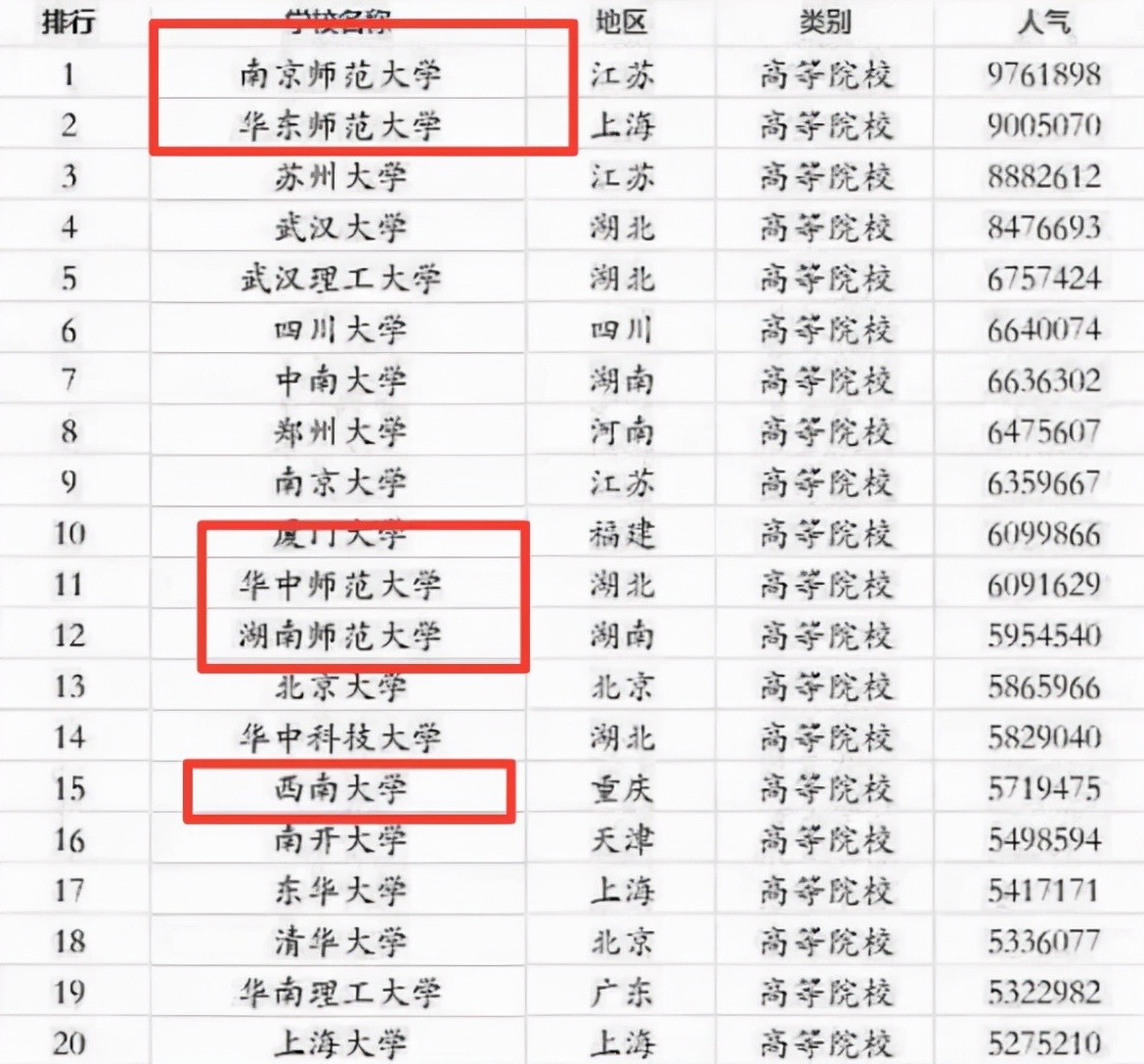 考研院校人气榜单来了，榜首并非985大学，师范院校意外成为热门
