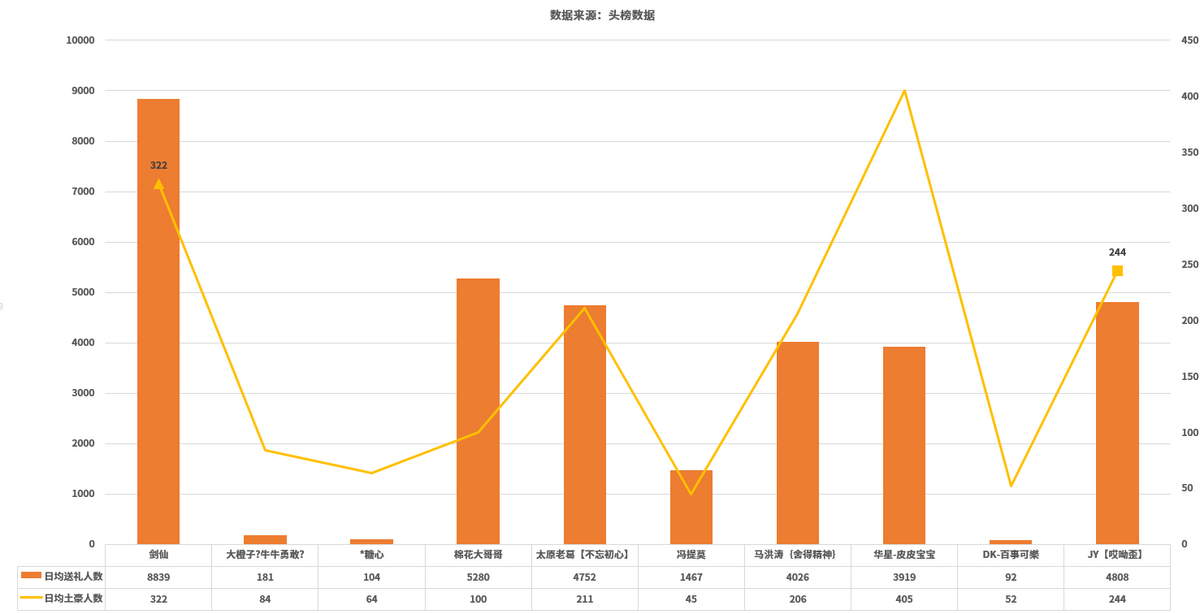主播流水月榜：快手太原老葛时均收入过三十万，虎牙剑仙登顶