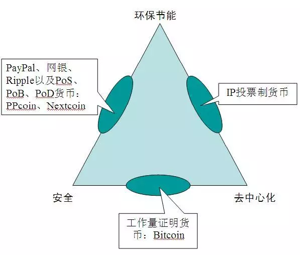 「区块链｜观点」不可能三角：区块链最大的谎言