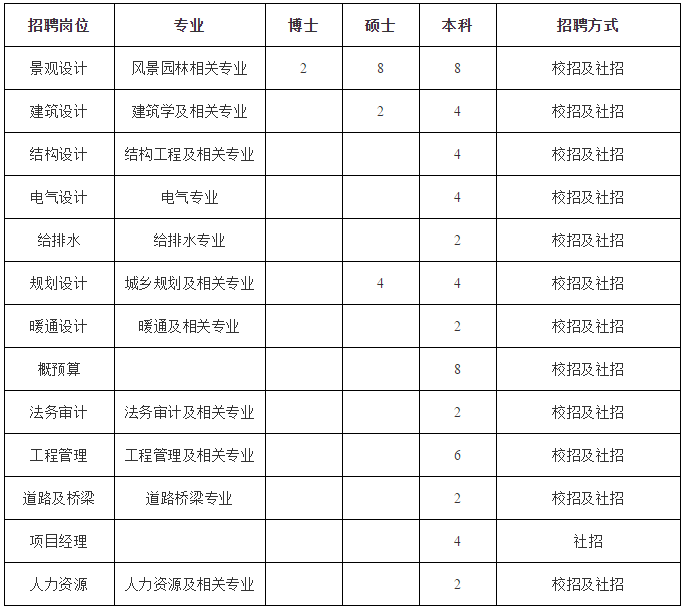 重庆市设计院招聘（招贤纳新）