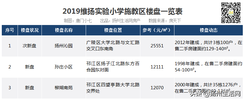 重磅！扬州28个公办小学学区统计出炉，涉及163个新盘、次新盘！