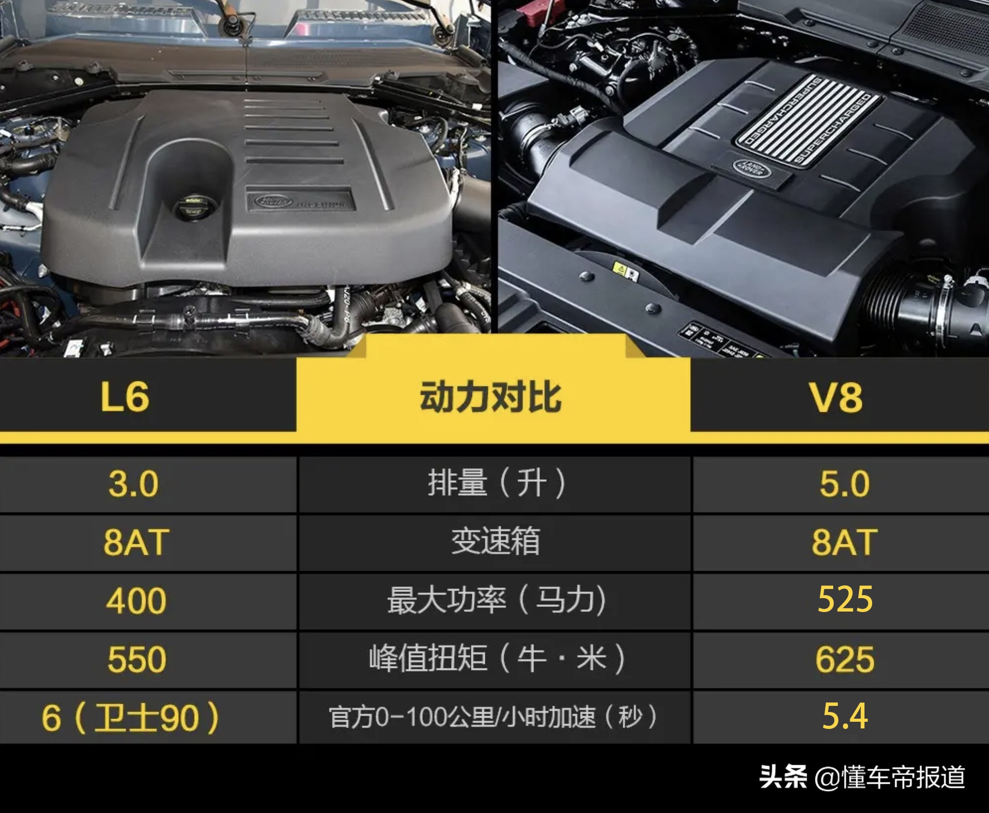 新车 </p><p>　　 约人民币86万起，路虎卫士V8实车曝光，竞争雷克萨斯LX600？
