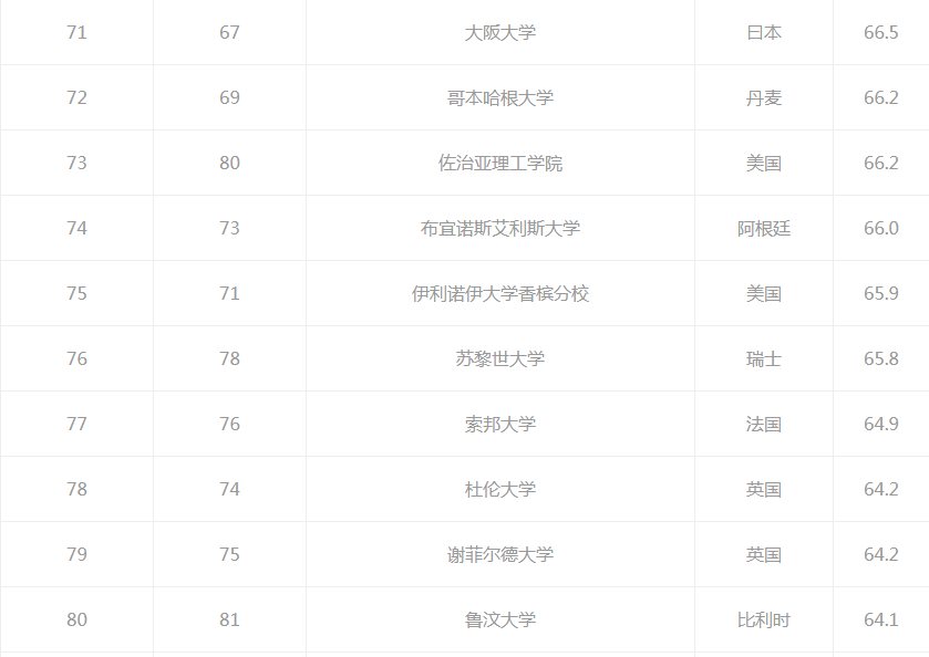2021QS世界百强大学排名，中国12所上榜