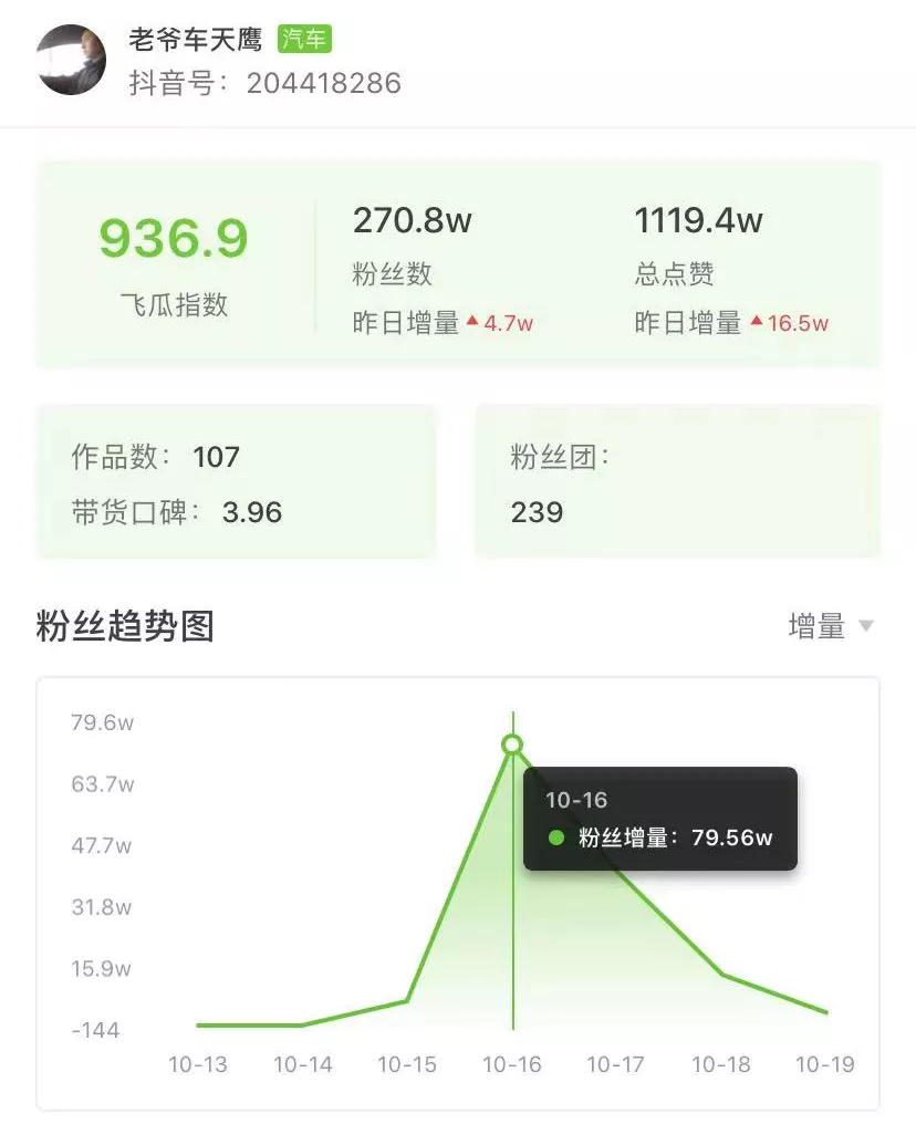 一个套路爆赞250w！揭秘一周抖音涨粉百万黑马账