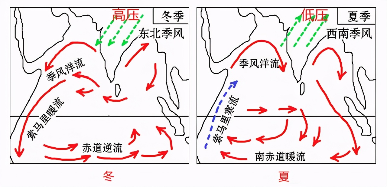 印度洋为相对高压中心,因此盛行西南季风,印度洋北部的洋流方向为顺