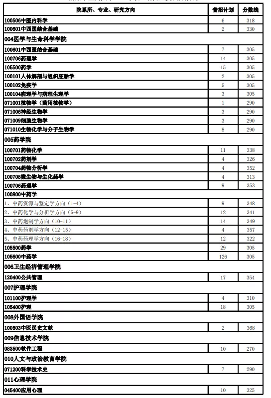 南京中医药大学近3年硕士研究生招生复试基本分数线